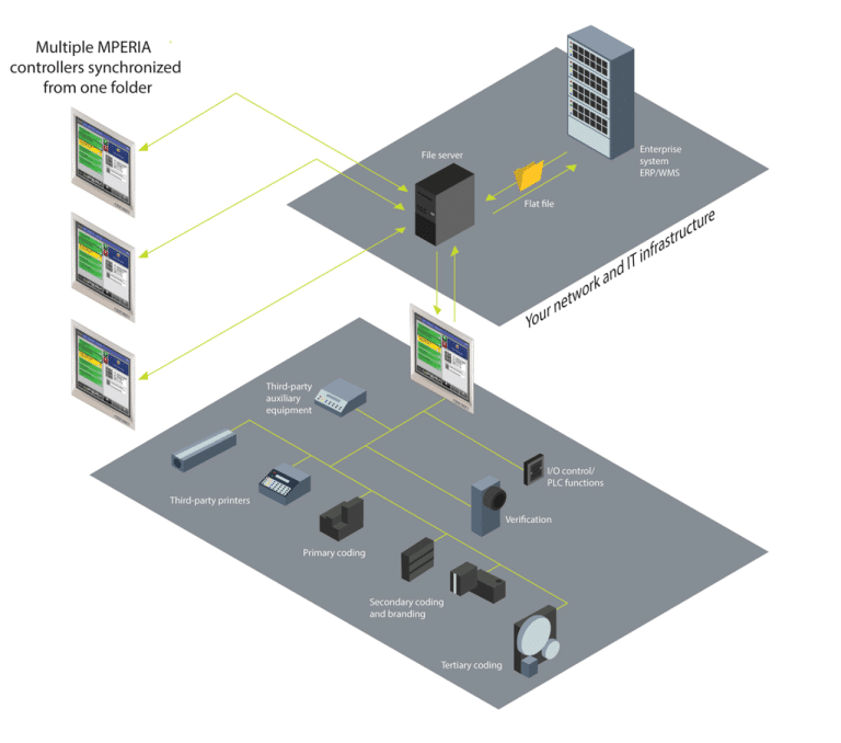 MPERIA-Controller, die über einen zentralen Netzwerk- und Dateiserver verbunden sind