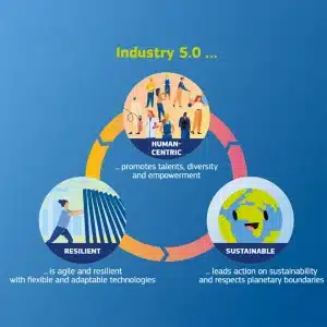 Diagramm zu Industrie 5.0, das eine menschenzentrierte, widerstandsfähige und nachhaltige Fertigung veranschaulicht