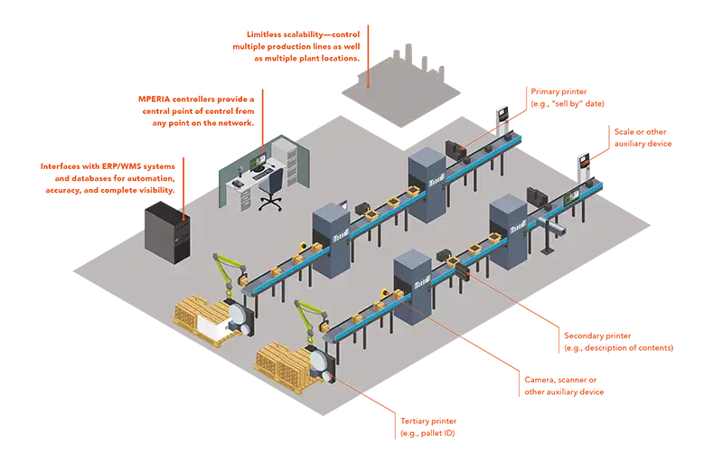 Zentrale Steuerung mehrerer Produktionslinien mit MPERIA