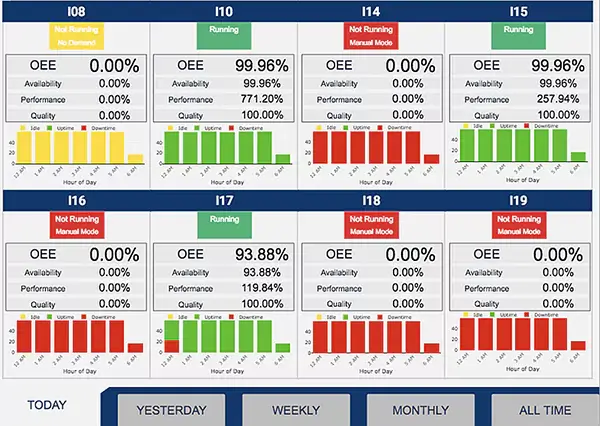 OEE-Dashboard zur Anzeige von Kennzahlen zu Verfügbarkeit, Leistung und Qualität der Produktionslinie