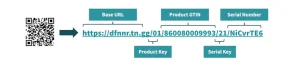 Diagramm, das veranschaulicht, wie ein GS1 Digital Link-QR-Code mit einer URL verknüpft ist, die eine Basisadresse, die Produkt-GTIN und eine eindeutige Seriennummer enthält.