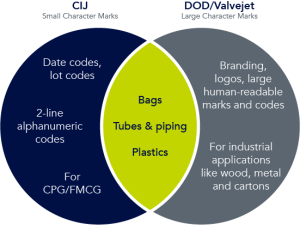 Venn-Diagramm zum Vergleich von CIJ- und „ MPERIA® V-Serie “-Valvejet-Druckanwendungen, in dem die Unterschiede hinsichtlich Schriftgrößen, Materialien und gemeinsamer Anwendungsbereiche hervorgehoben werden.